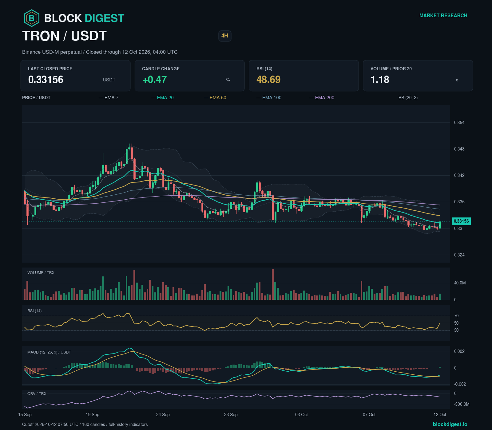 TRX/USDT perpetual — 4h; closed through 2026-10-12T04:00:00.000+00:00
