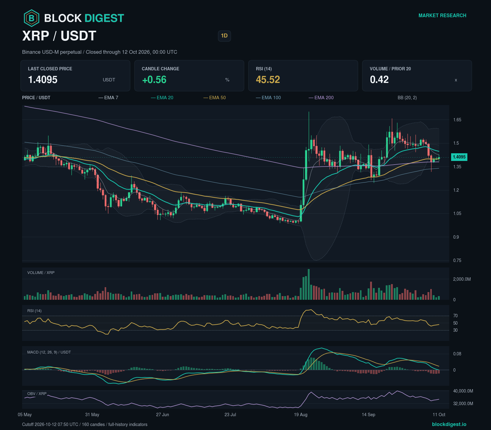 XRP/USDT perpetual — 1d; closed through 2026-10-12T00:00:00.000+00:00