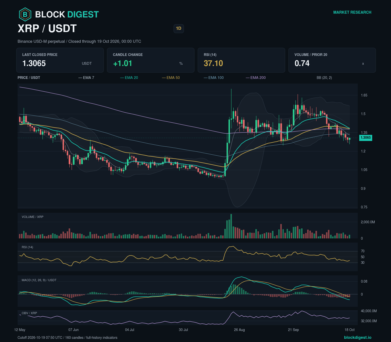 XRP/USDT perpetual — 1d; closed through 2026-10-19T00:00:00.000+00:00