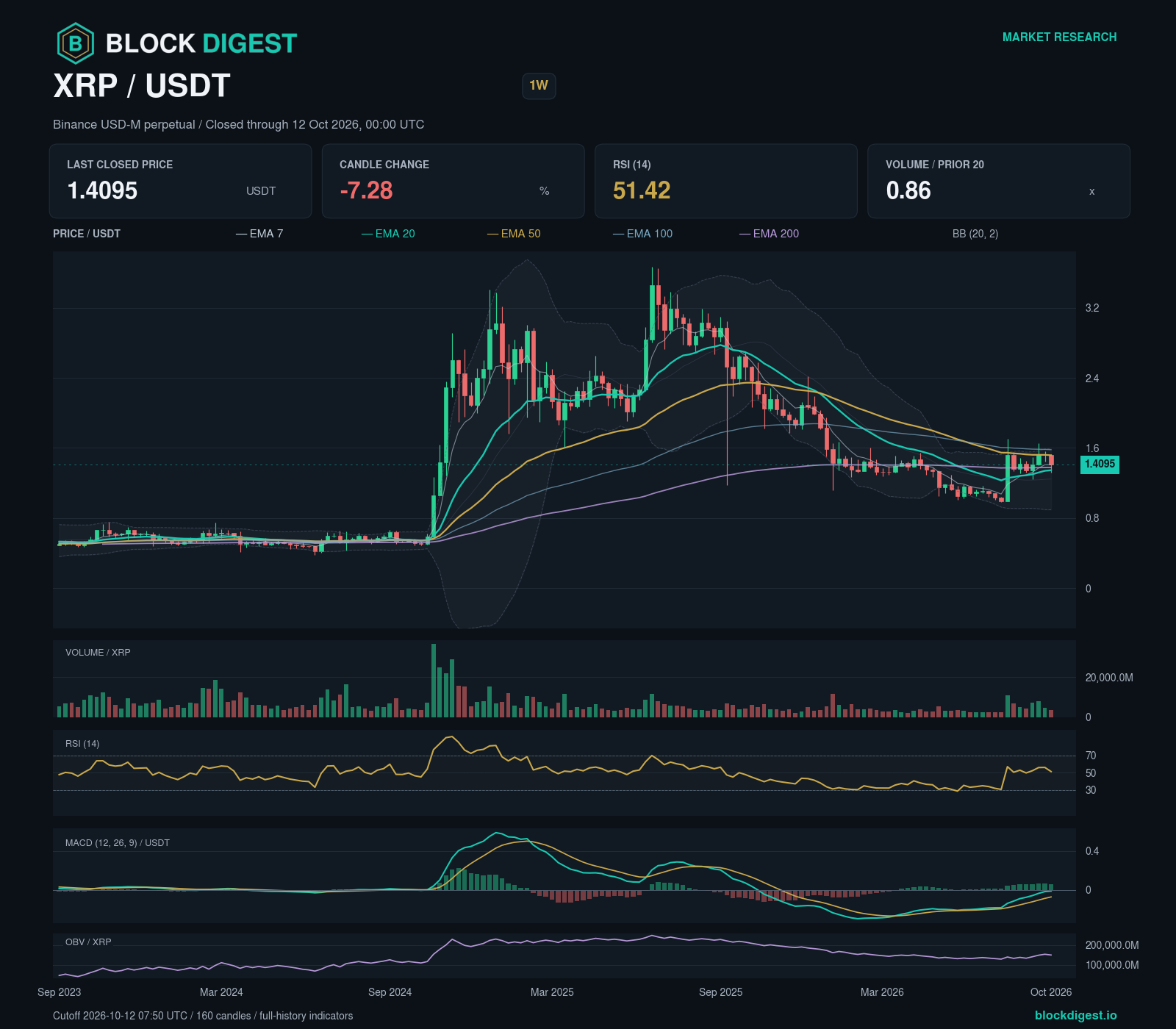 XRP/USDT perpetual — 1w; closed through 2026-10-12T00:00:00.000+00:00