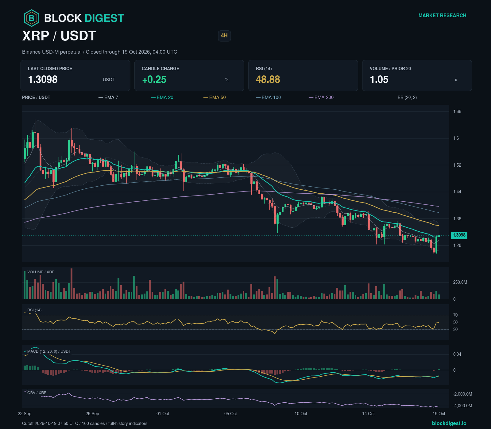 XRP/USDT perpetual — 4h; closed through 2026-10-19T04:00:00.000+00:00