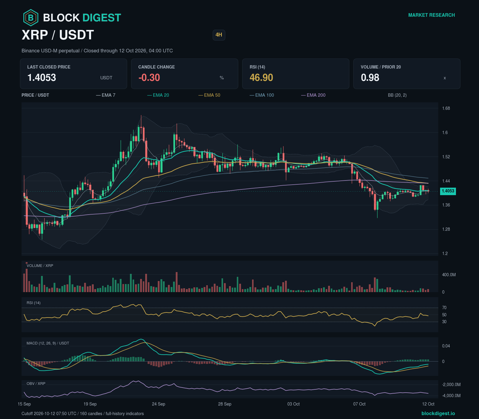 XRP/USDT perpetual — 4h; closed through 2026-10-12T04:00:00.000+00:00
