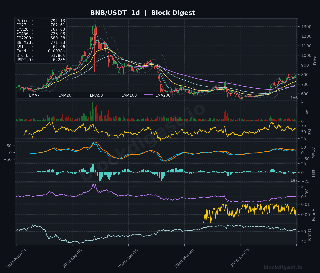 BNB/USDT Daily Chart — Block Digest