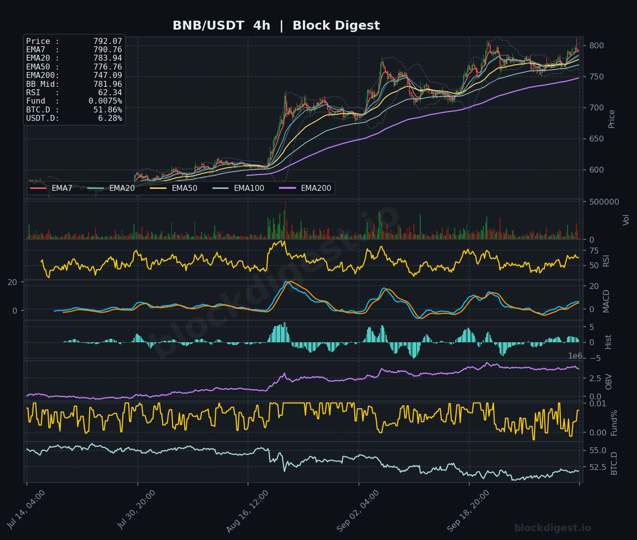 BNB/USDT 4-Hour Chart — Block Digest
