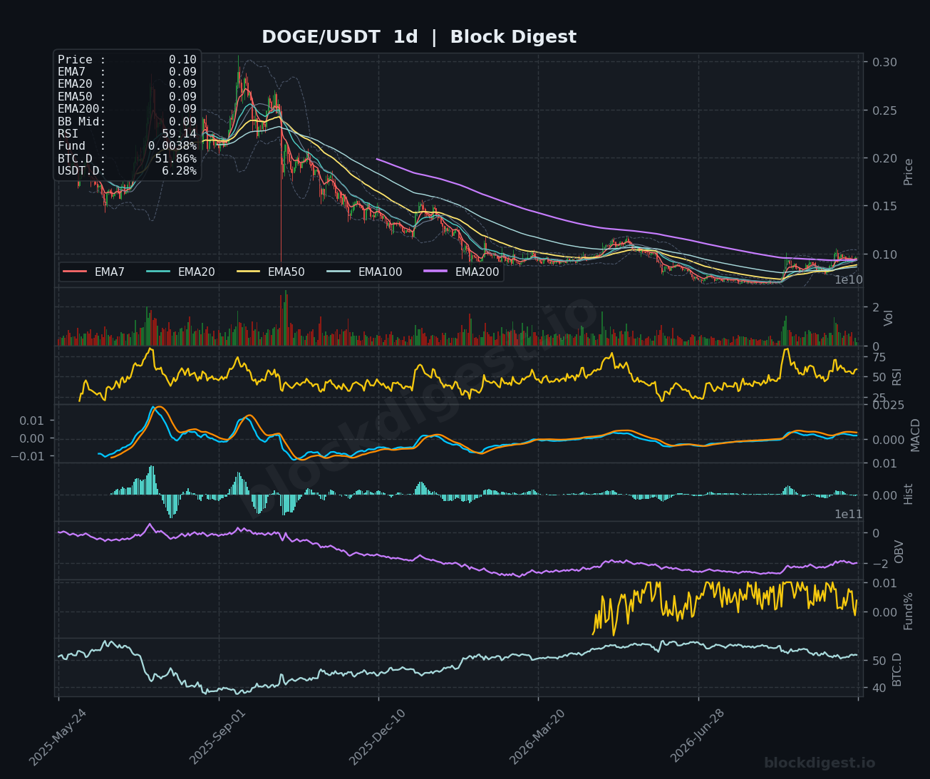 DOGE/USDT Daily Chart — Block Digest