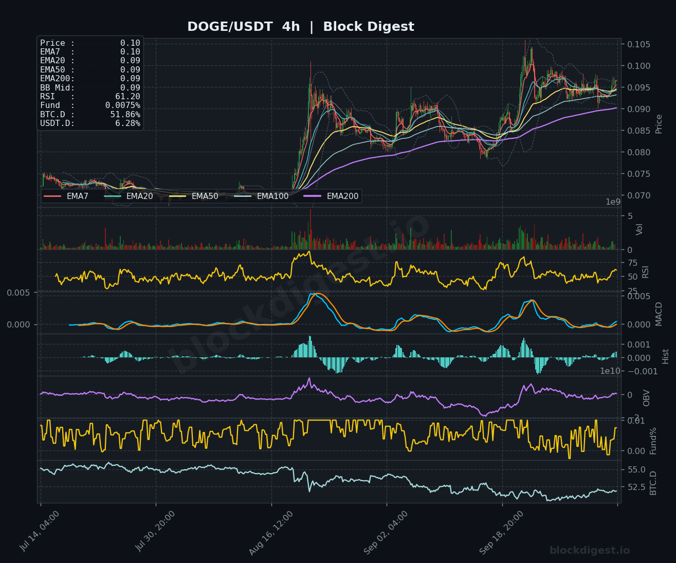 DOGE/USDT 4-Hour Chart — Block Digest