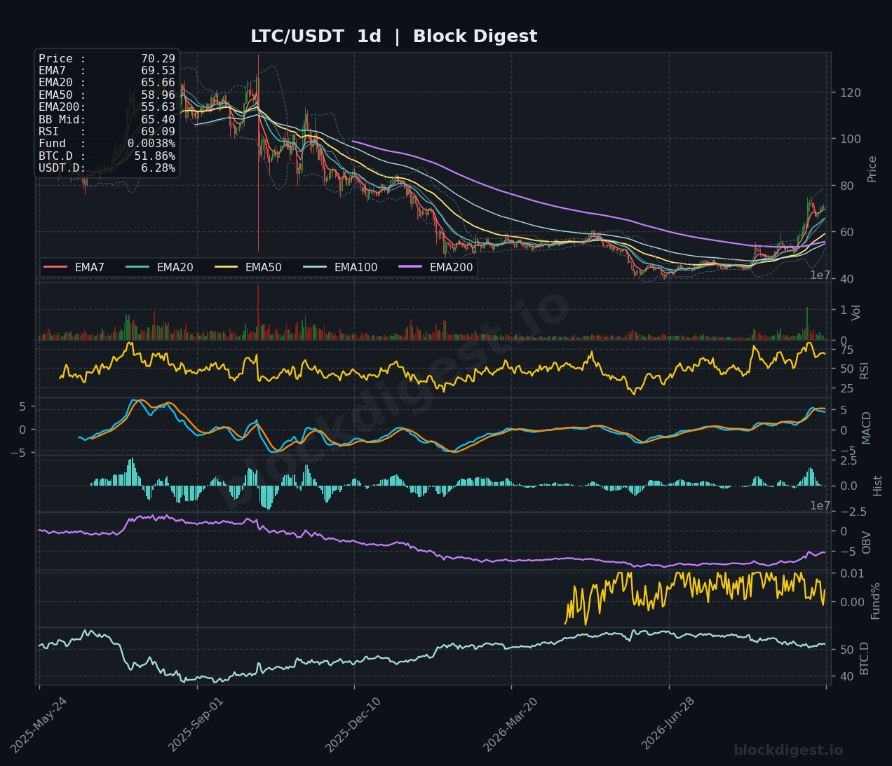LTC/USDT Daily Chart — Block Digest