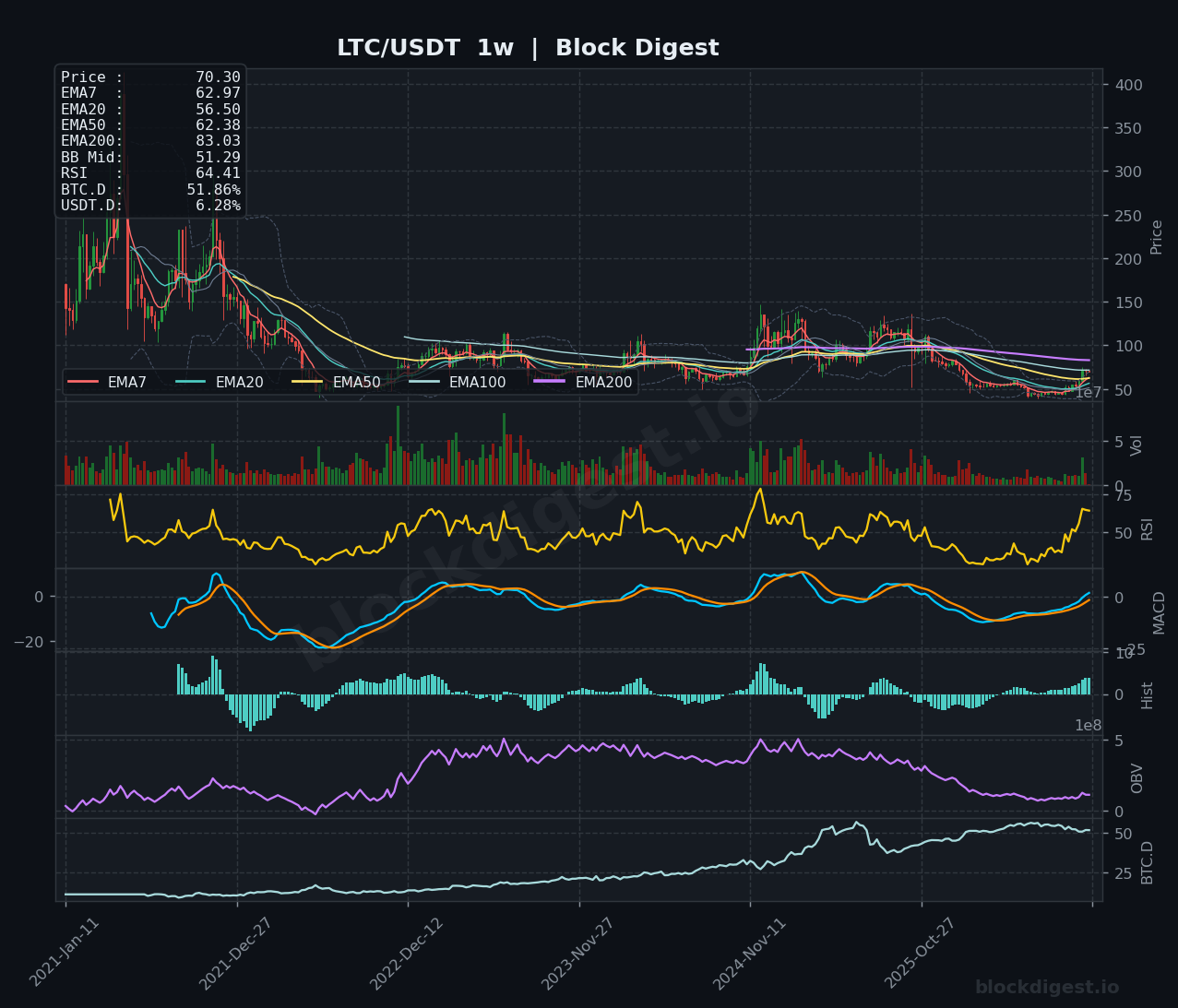 LTC/USDT Weekly Chart — Block Digest