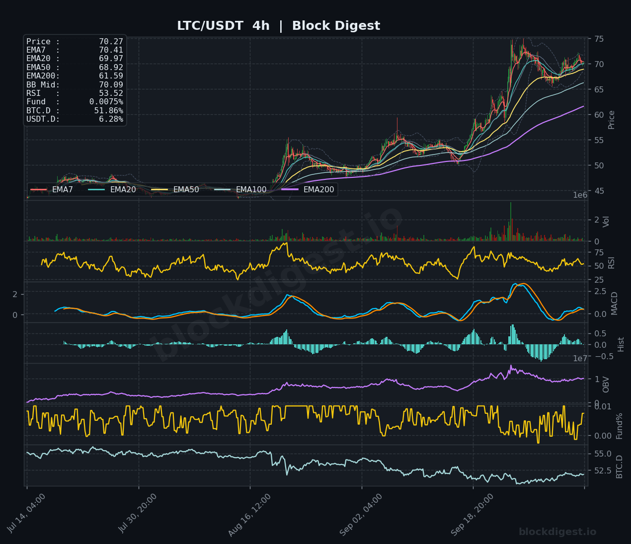 LTC/USDT 4-Hour Chart — Block Digest