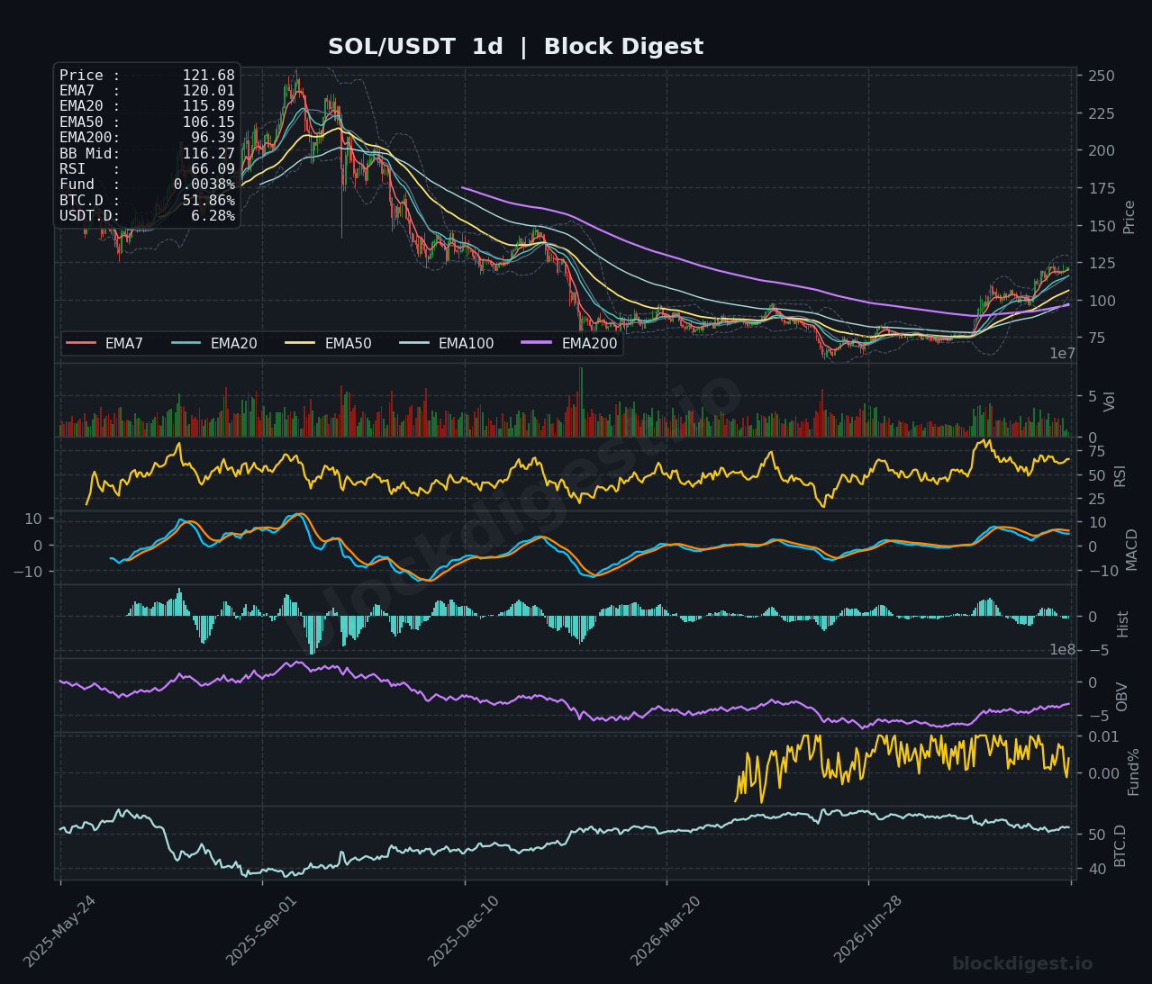 SOL/USDT Daily Chart — Block Digest
