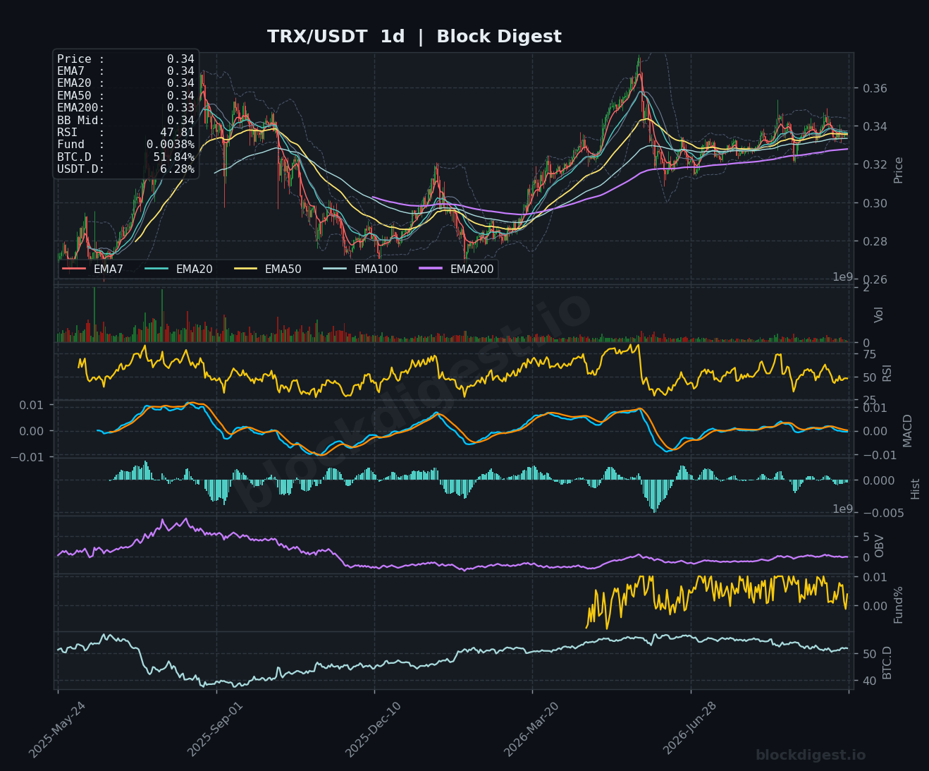 TRX/USDT Daily Chart — Block Digest