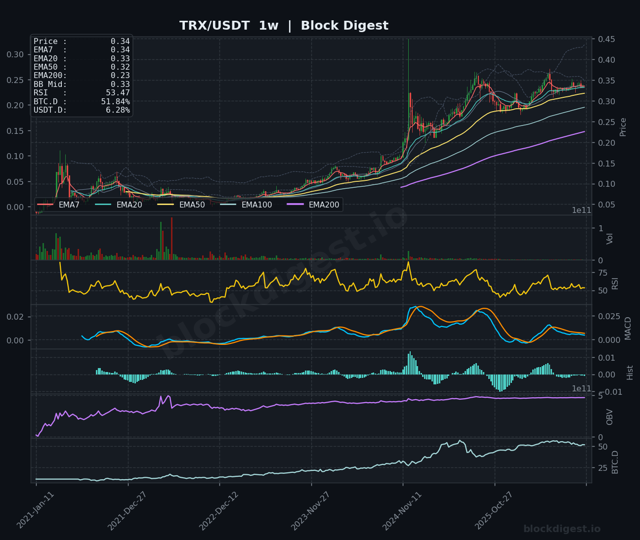 TRX/USDT Weekly Chart — Block Digest