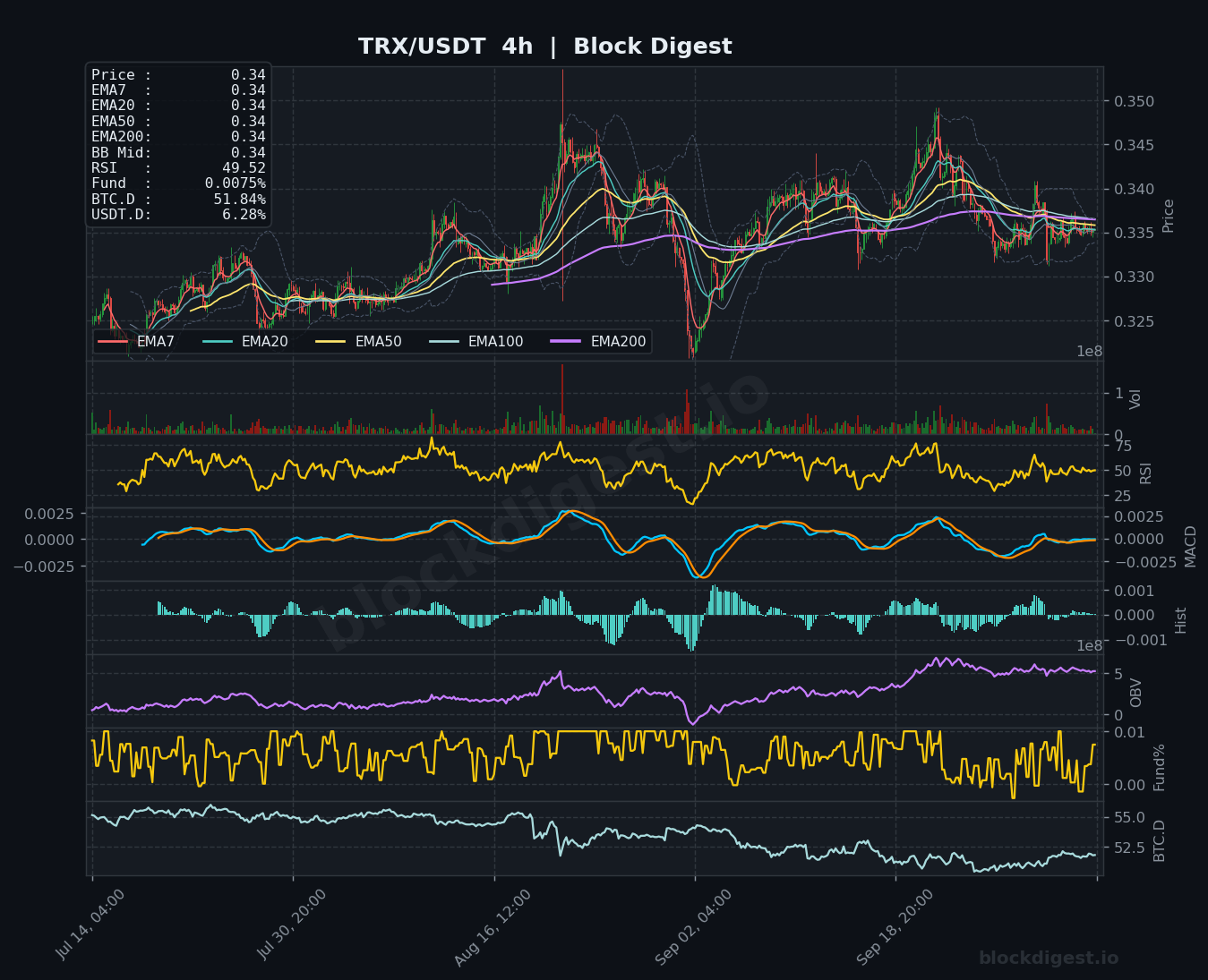 TRX/USDT 4-Hour Chart — Block Digest