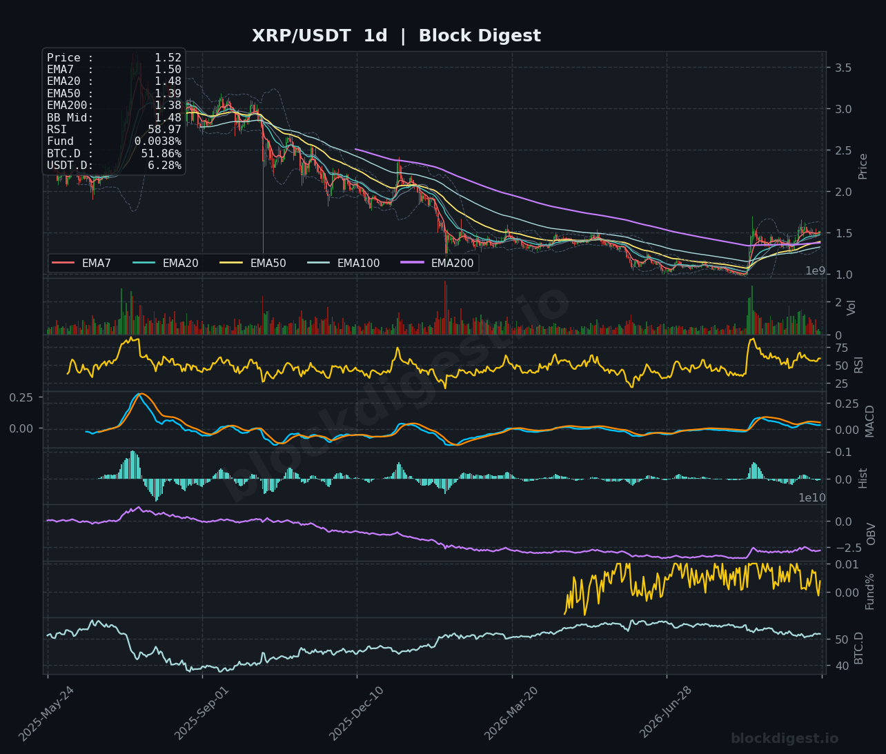 XRP/USDT Daily Chart — Block Digest