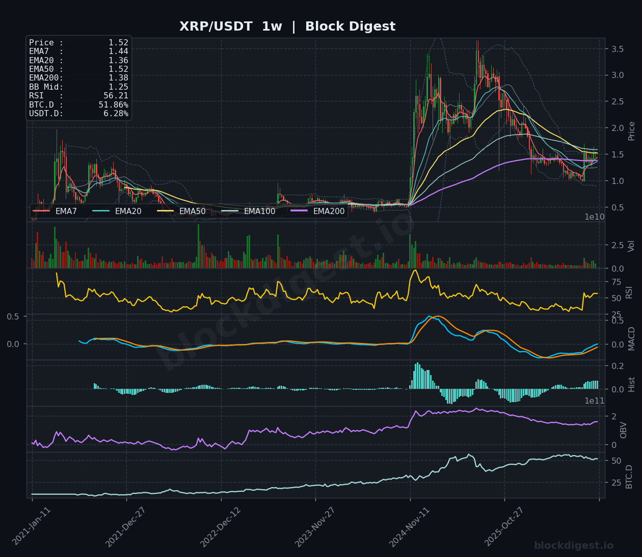 XRP/USDT Weekly Chart — Block Digest