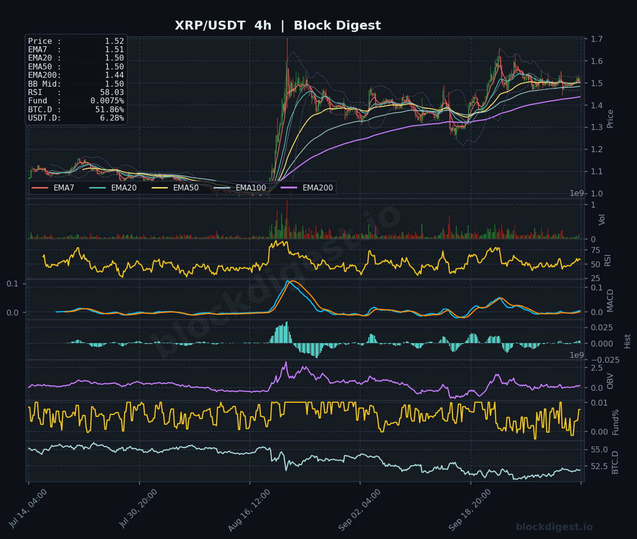 XRP/USDT 4-Hour Chart — Block Digest